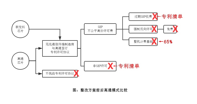 滥用标准必要专利行为反垄断执法里程碑高通案评述