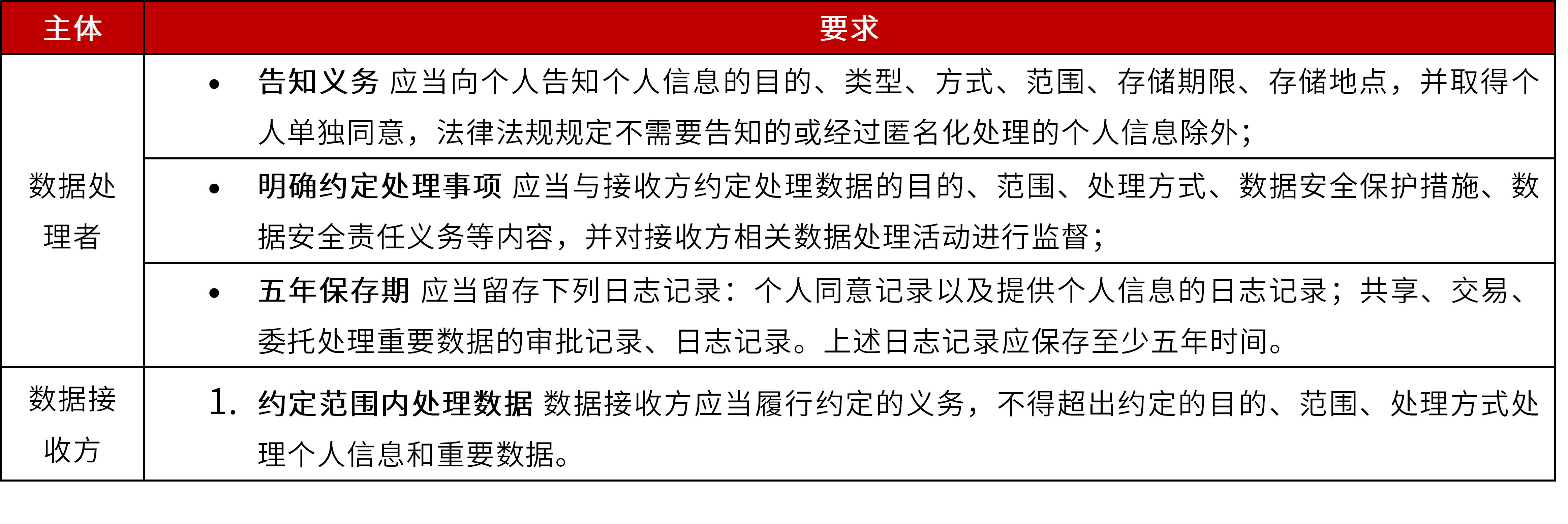 《网络数据安全管理条例（征求意见稿）》系列解读之三——重要数据的保护-2.png